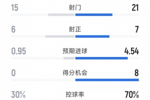 国米4-0圣吉罗斯全场数据：射门21-15，射正7-6，得分机会8-0